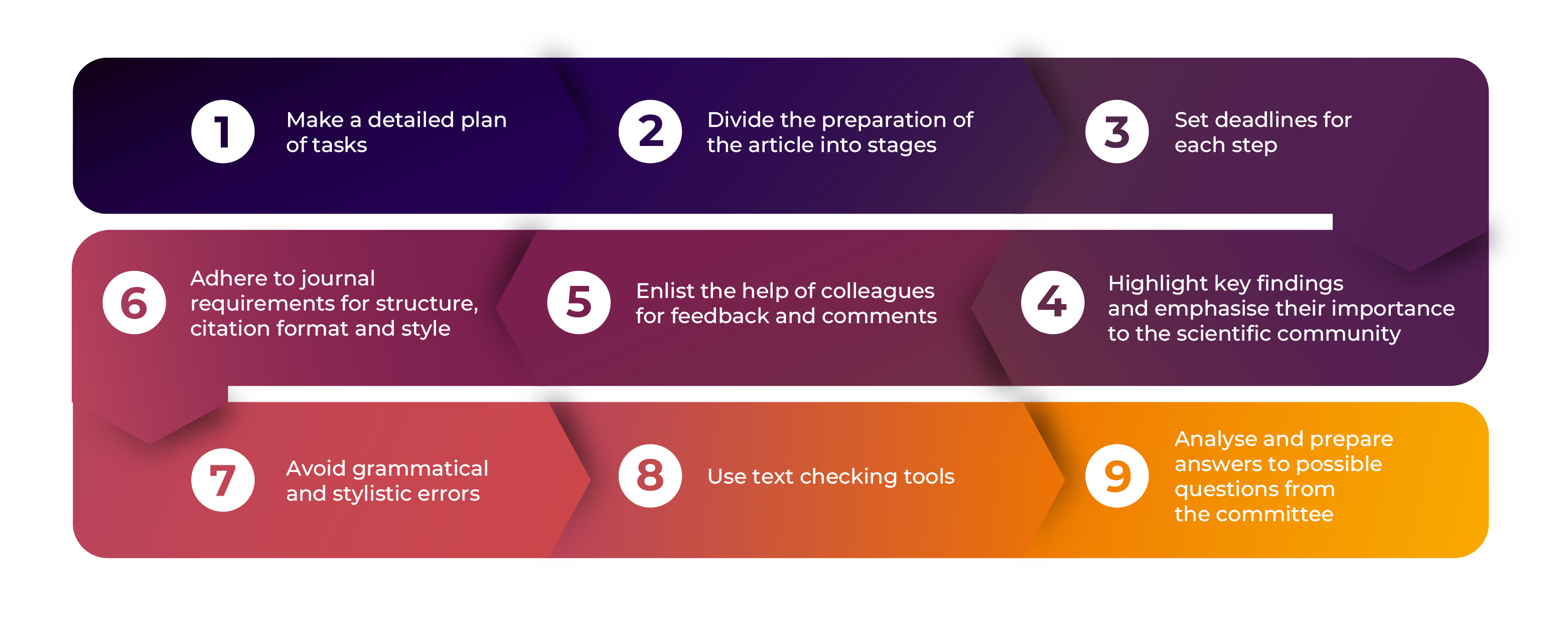 How to successfully prepare a scientific article for publication?