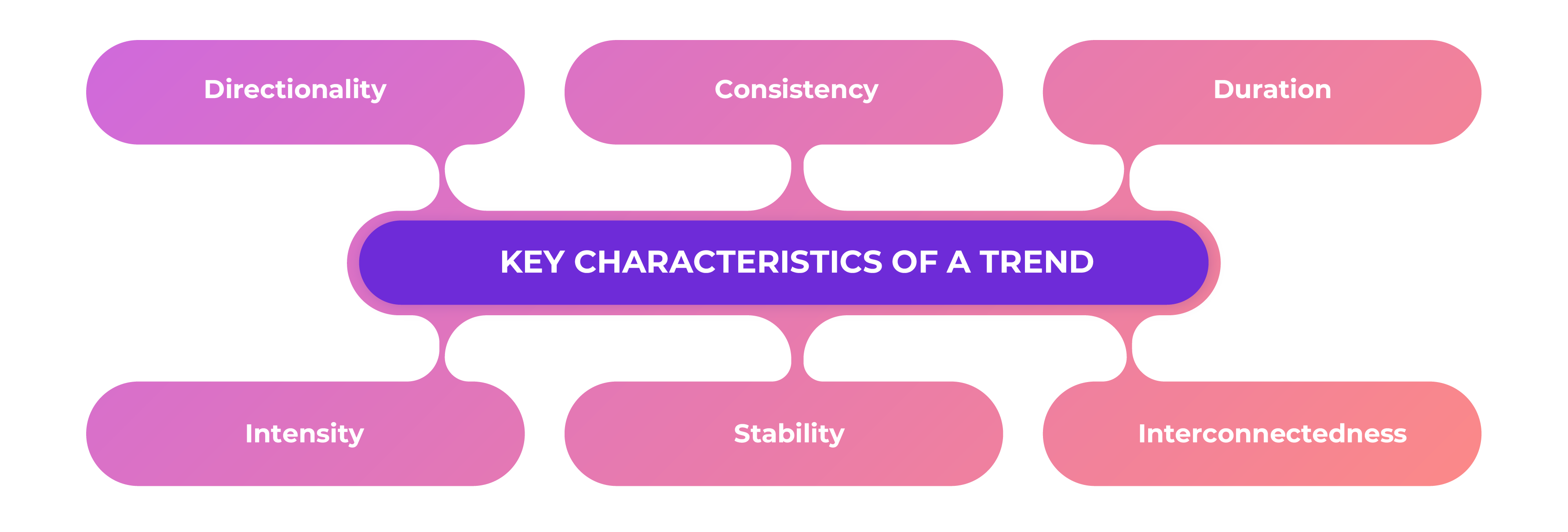 Key characteristics of a trend