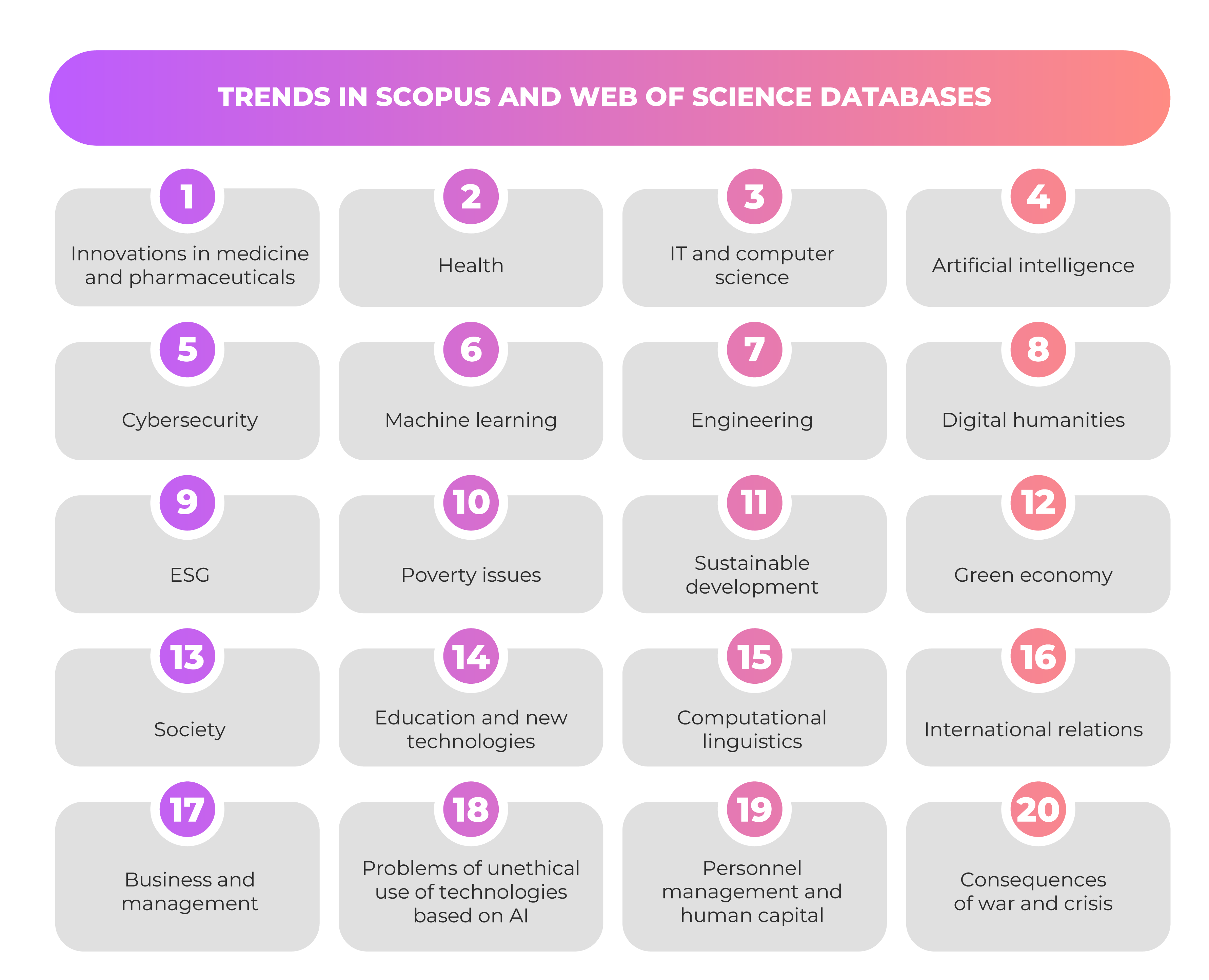 Trends in Scopus and Web of Science databases