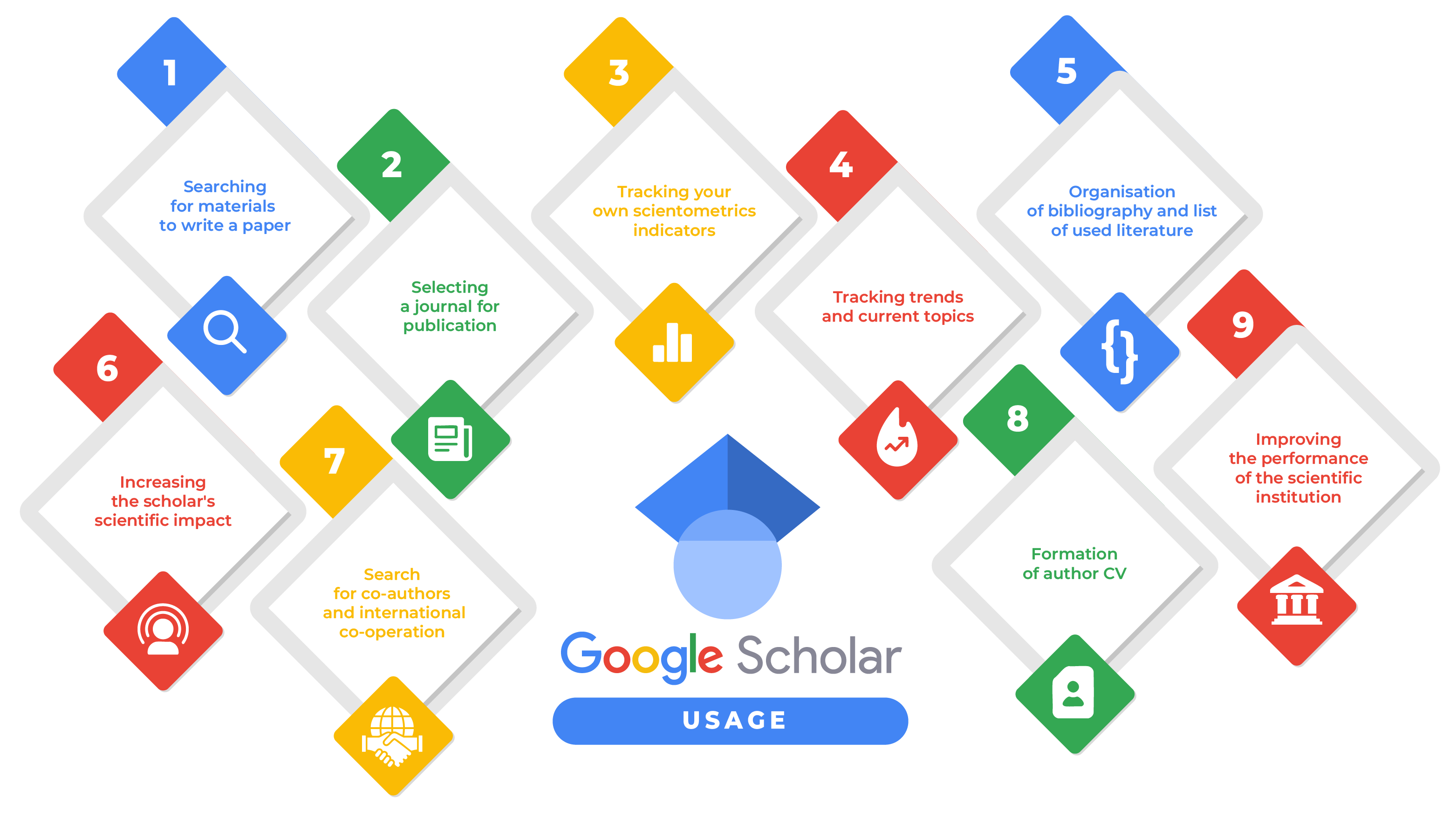 Using Google Scholar