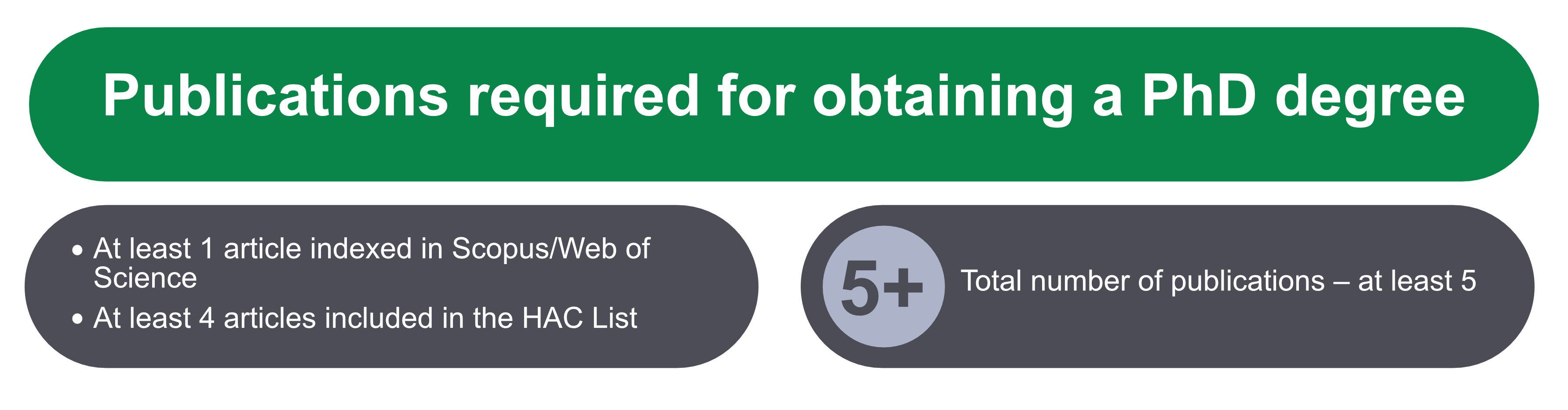 Required publications for obtaining a PhD