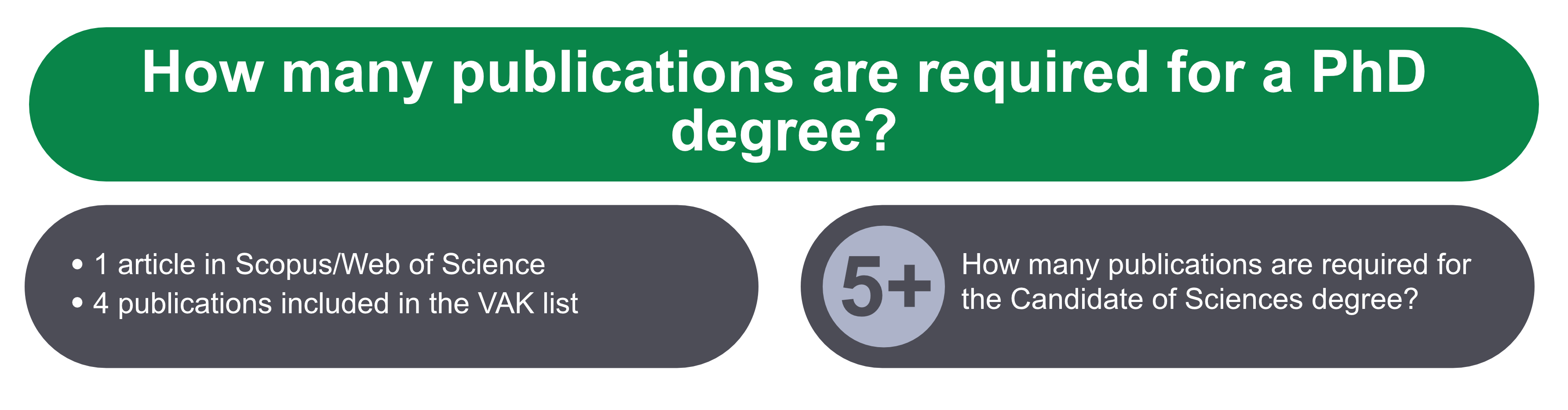 Number of publications required for the defence
