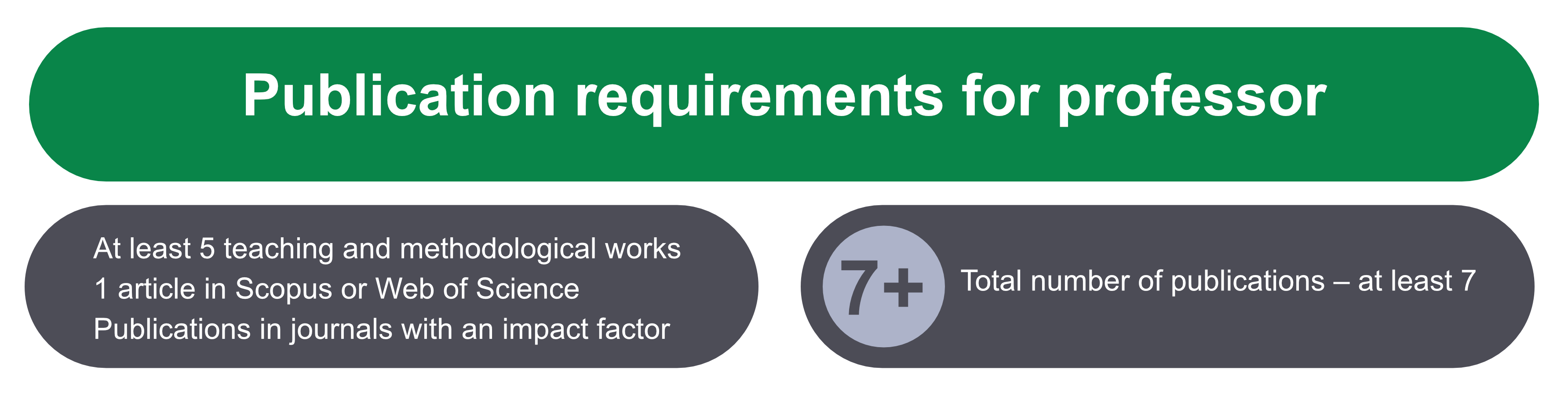 Publication requirements for obtaining the title of professor