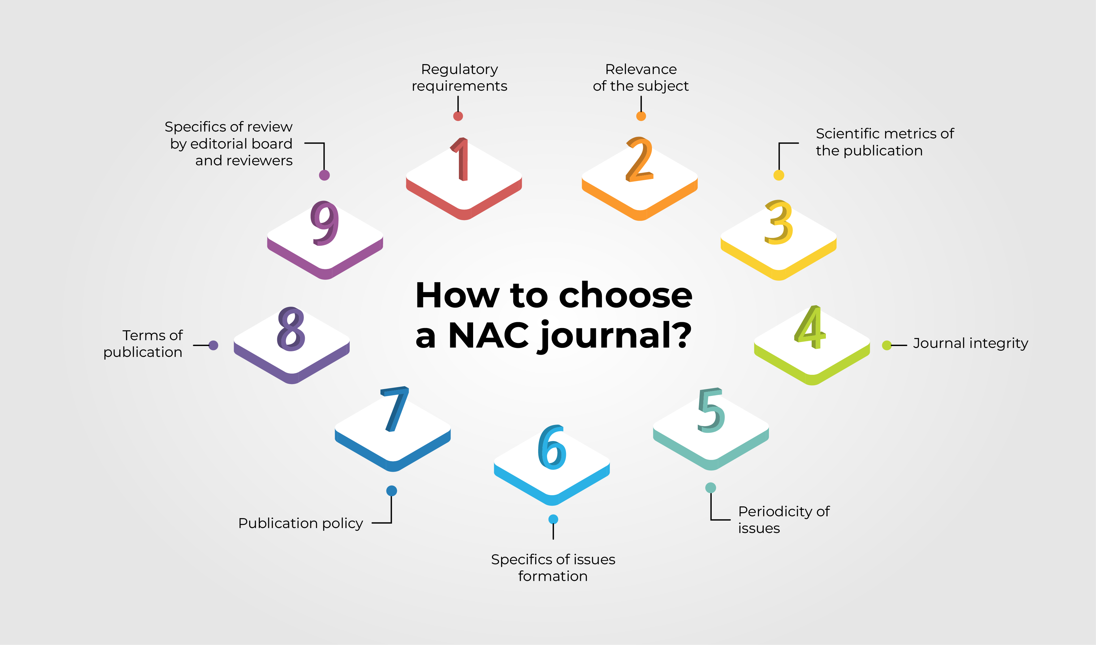 How to choose a journal for NAC publication?