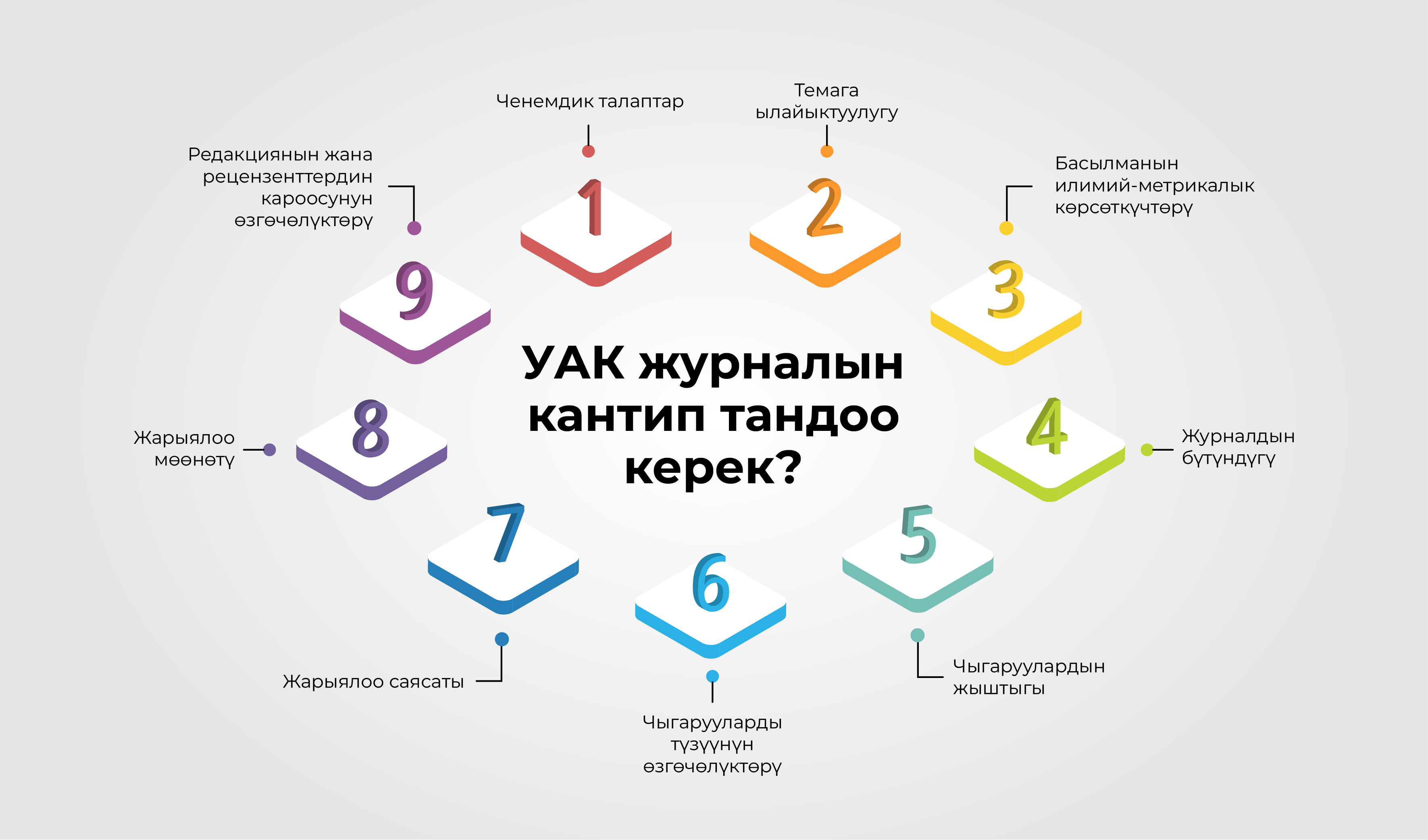 УАК басып чыгаруу үчүн журналды кантип тандоо керек?