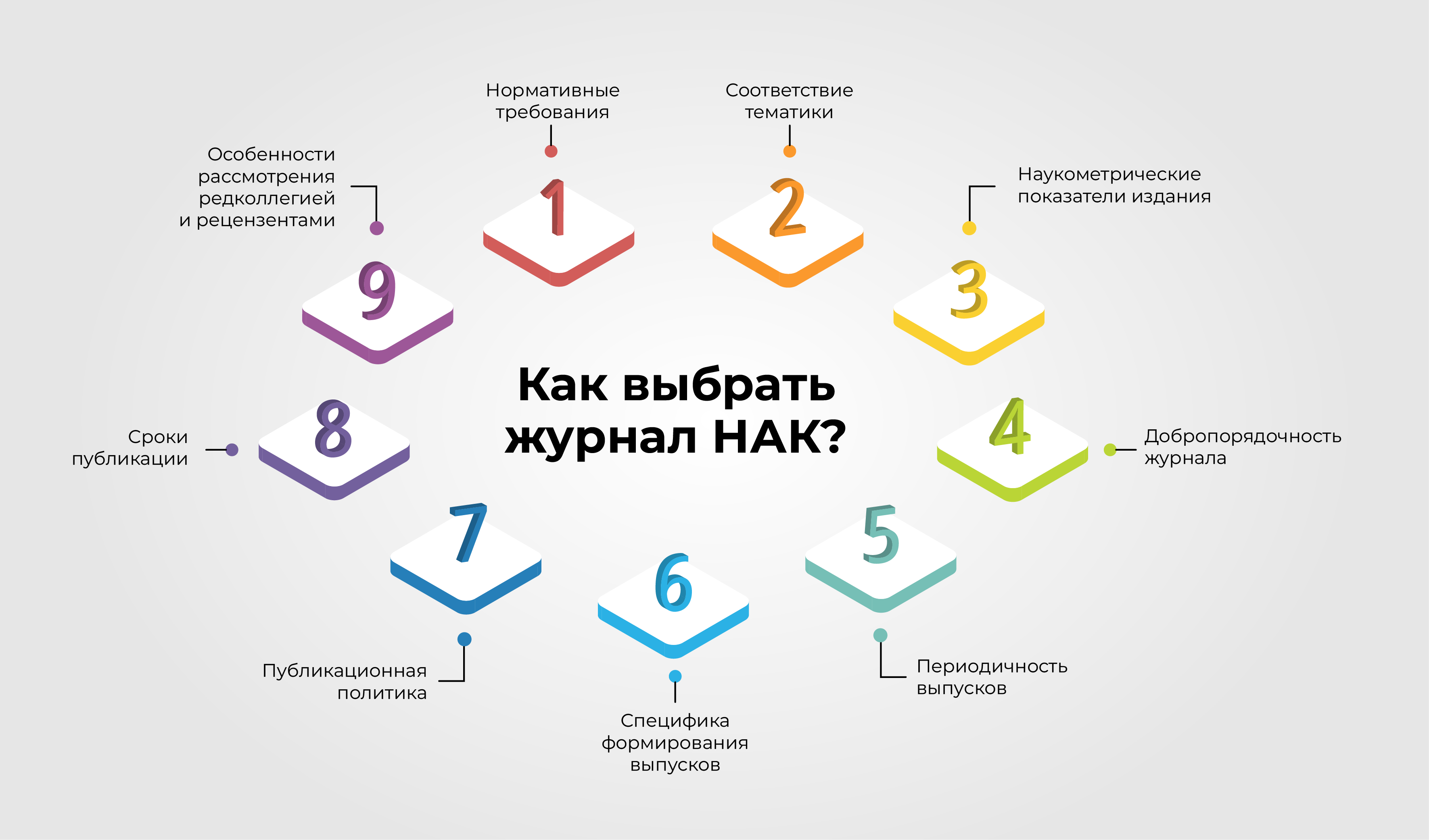 Как выбрать журнал для публикации НАК?