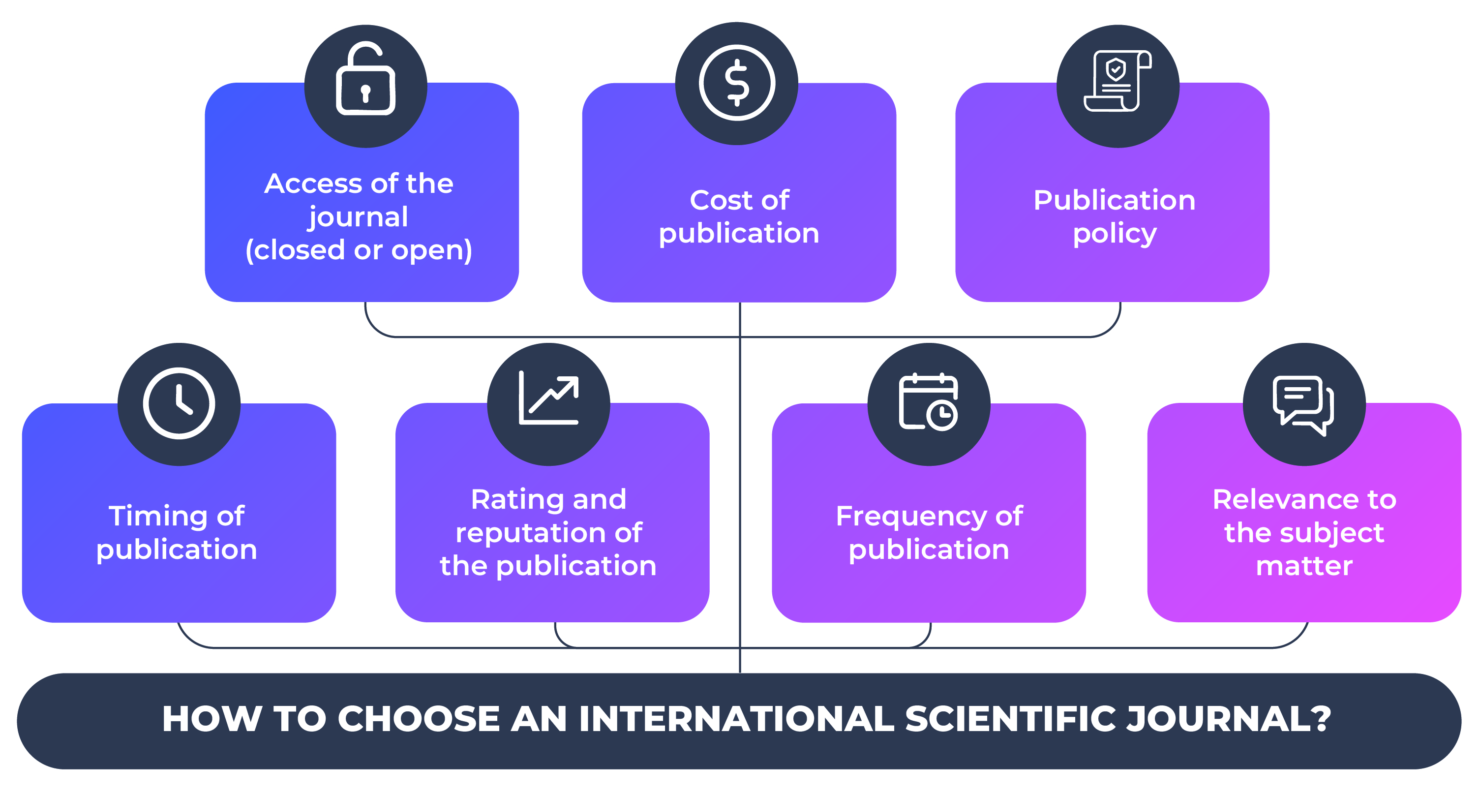 How to choose an international scientific journal?