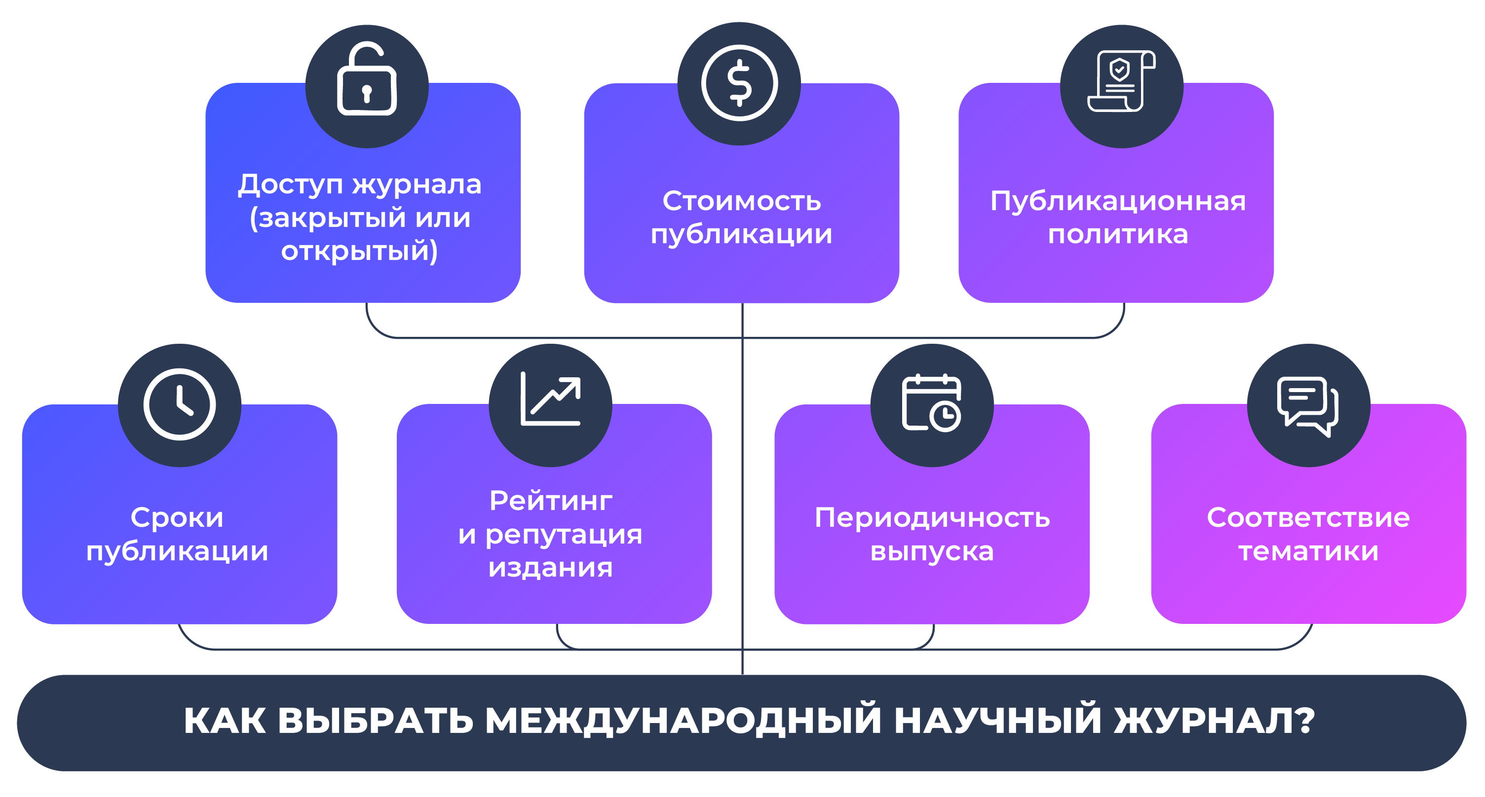 Как выбрать международный научный журнал?