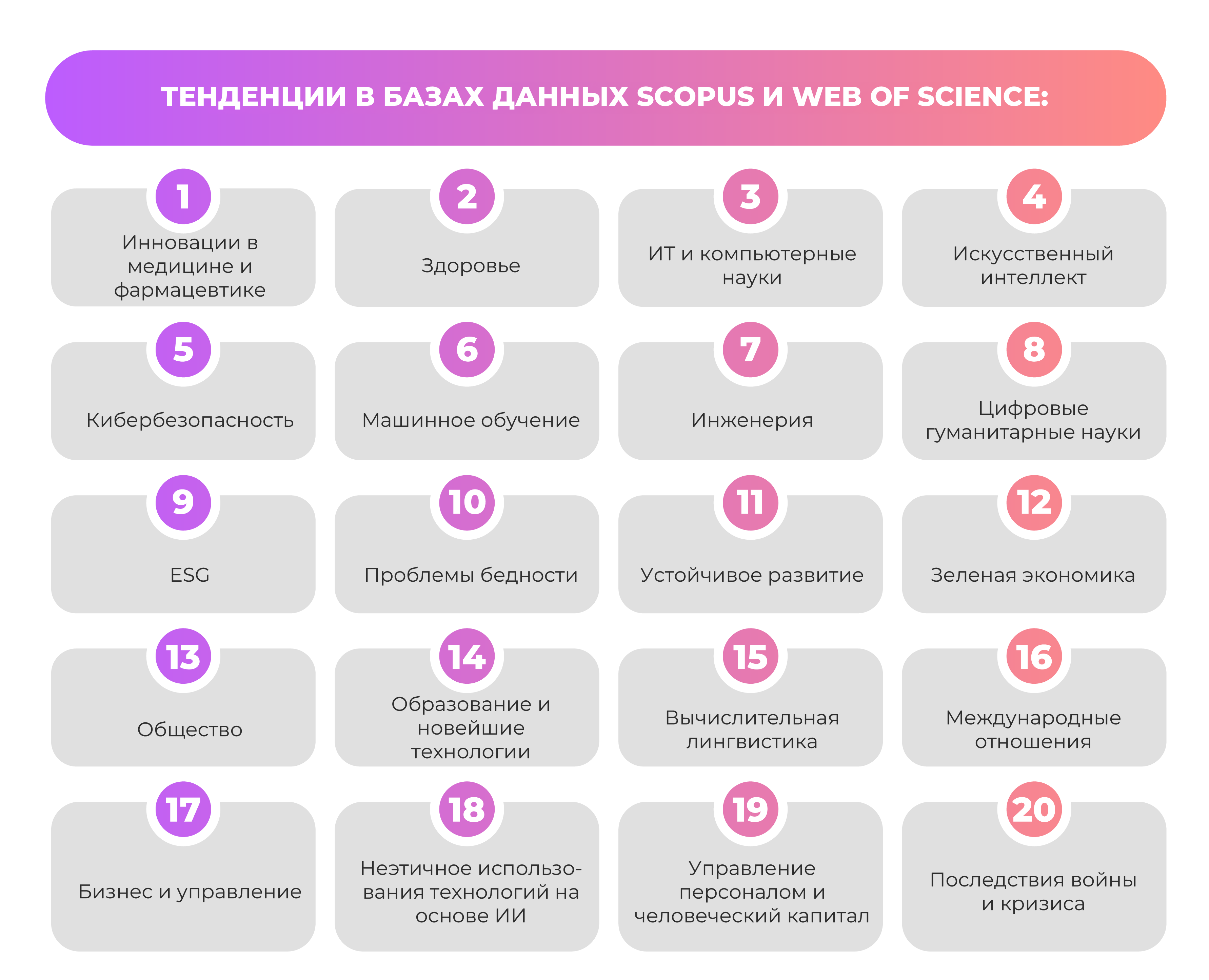 Тенденции в базах данных Scopus и Web of Science