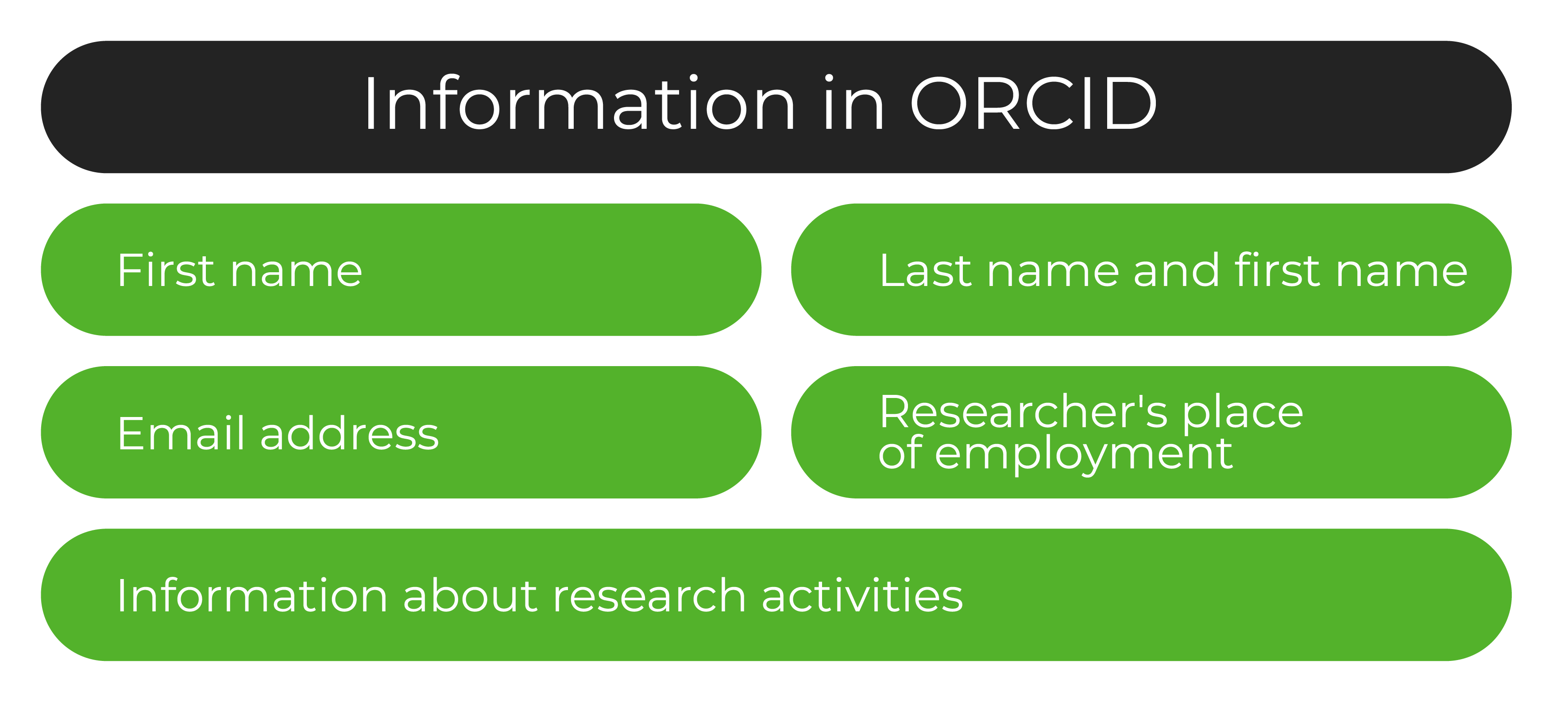 Information contained in ORCID