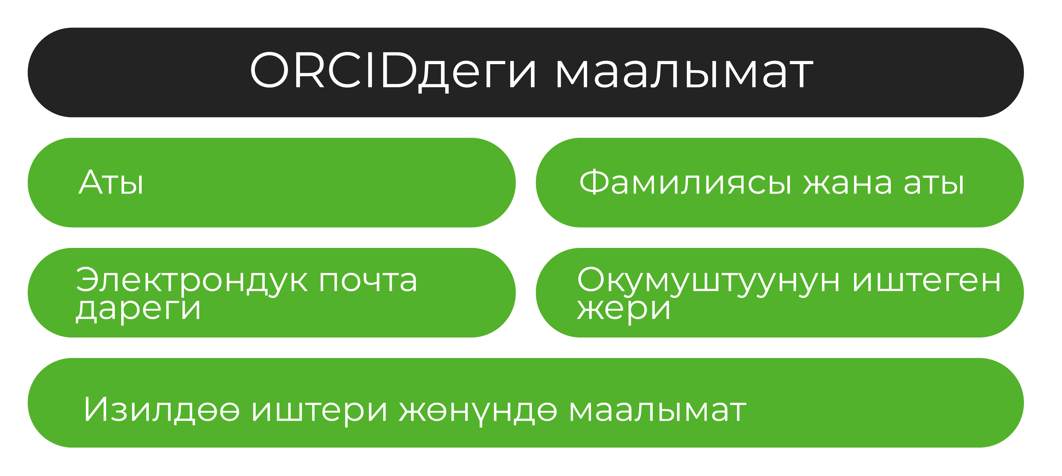 ORCID камтылган маалымат