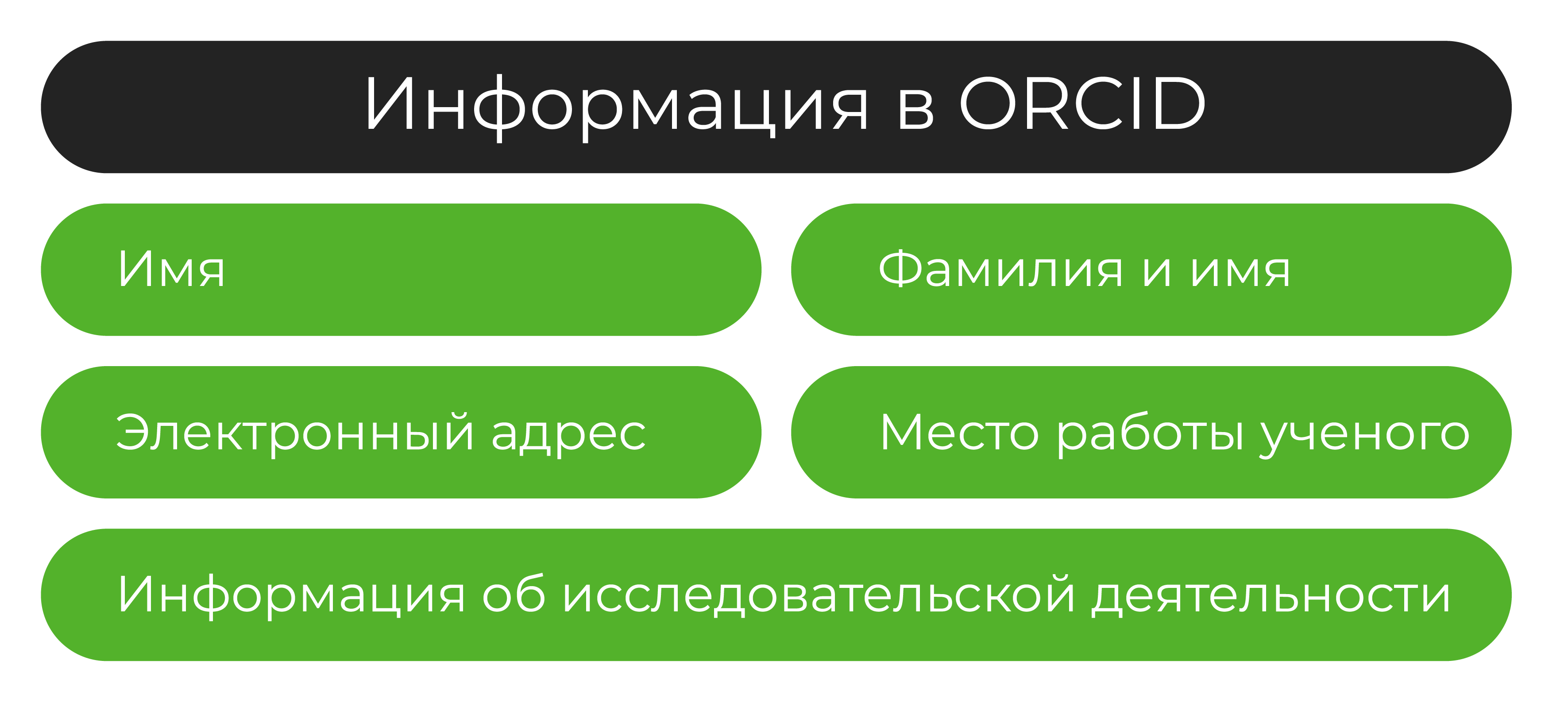Информация, содержащаяся в ORCID