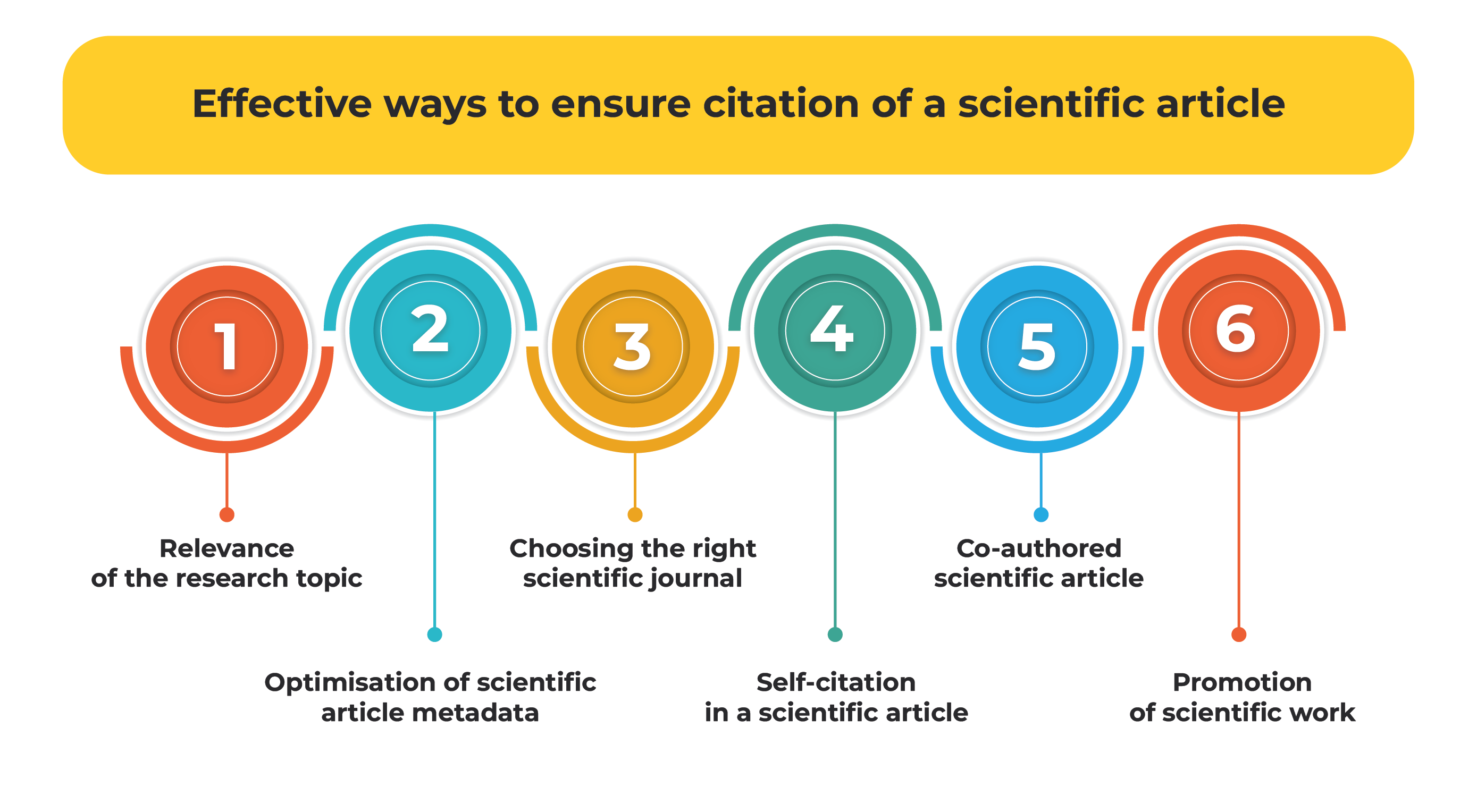 Effective ways to ensure citations of a scientific article