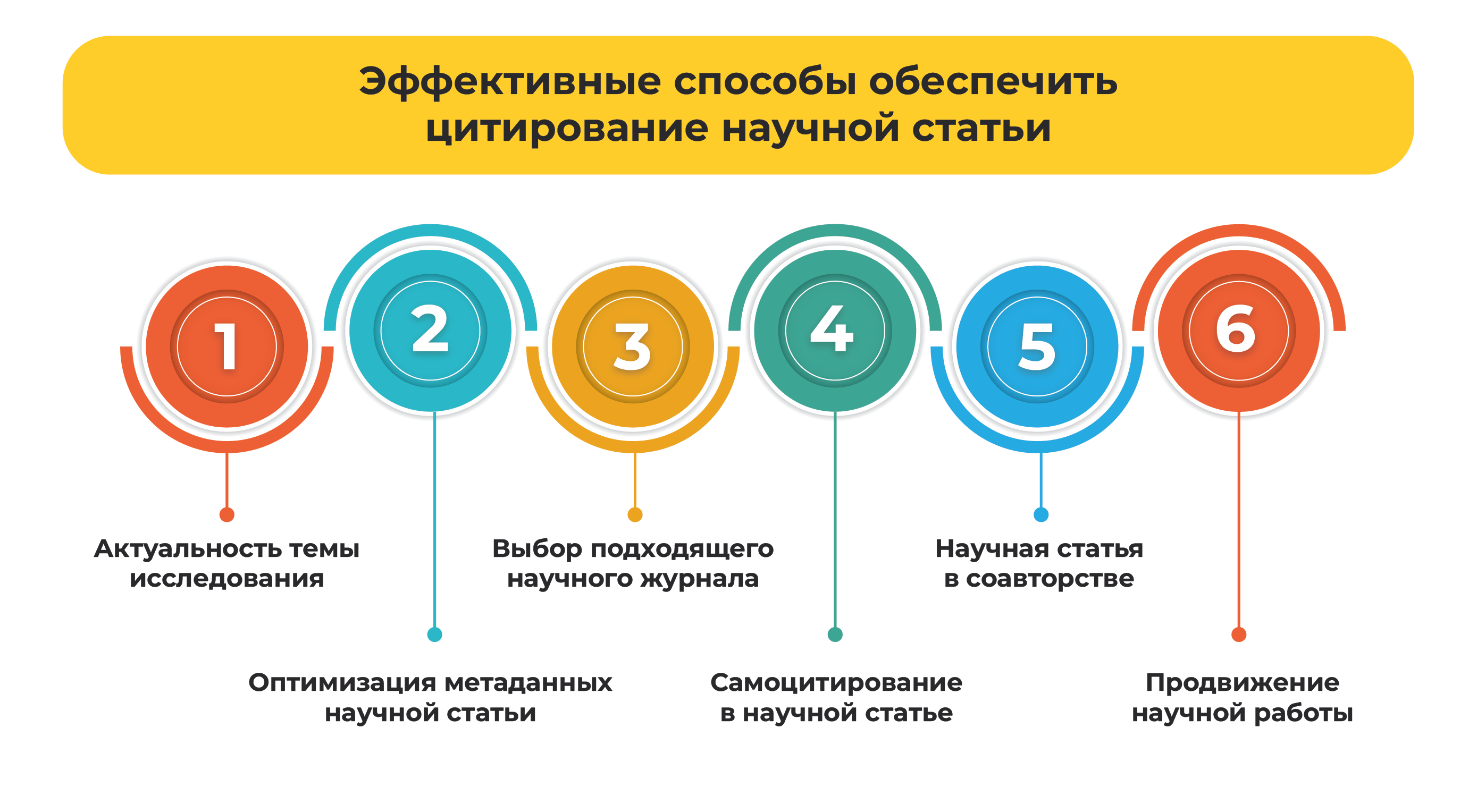Эффективные способы обеспечить цитирование научной статьи 