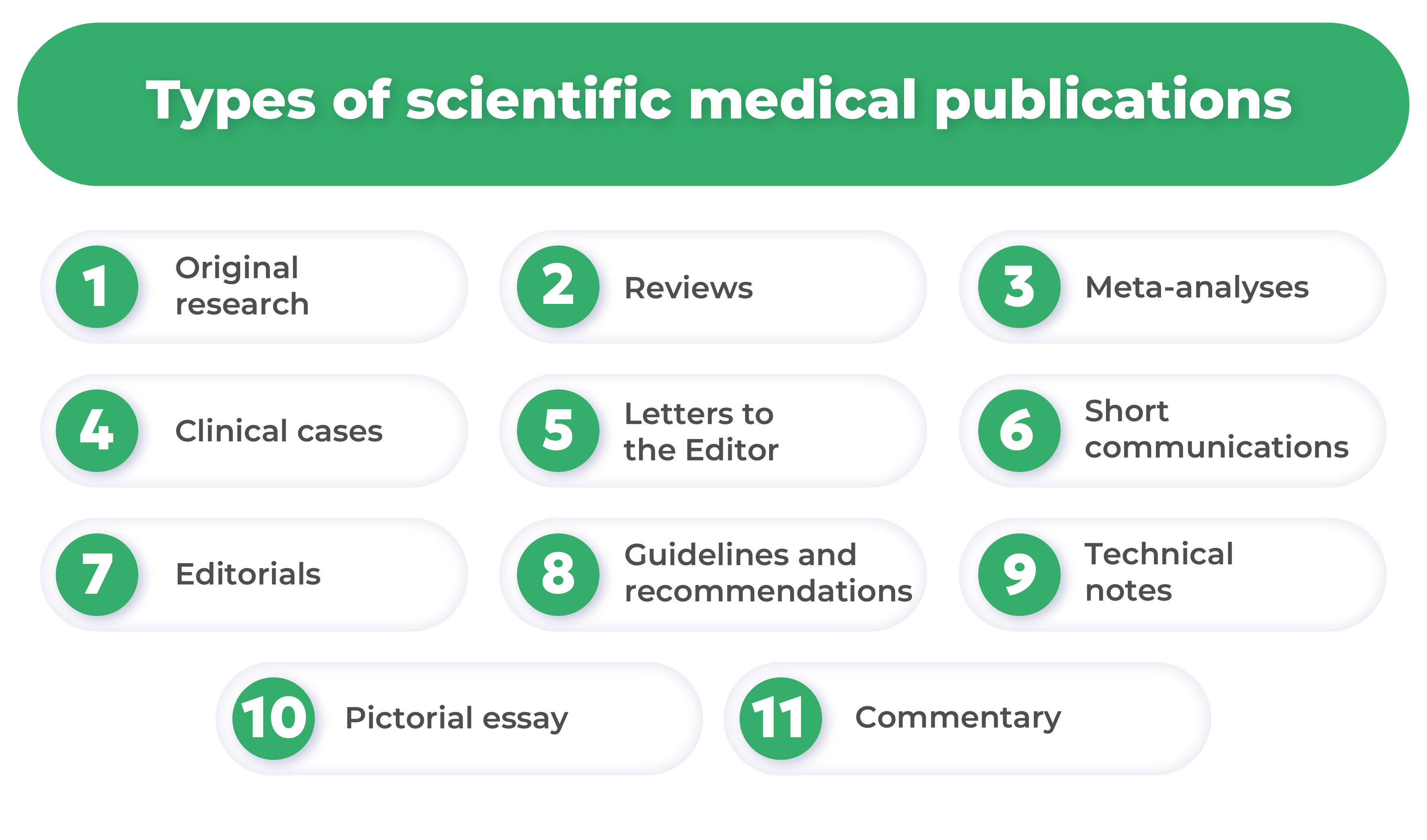 Types of scientific publications in medicine