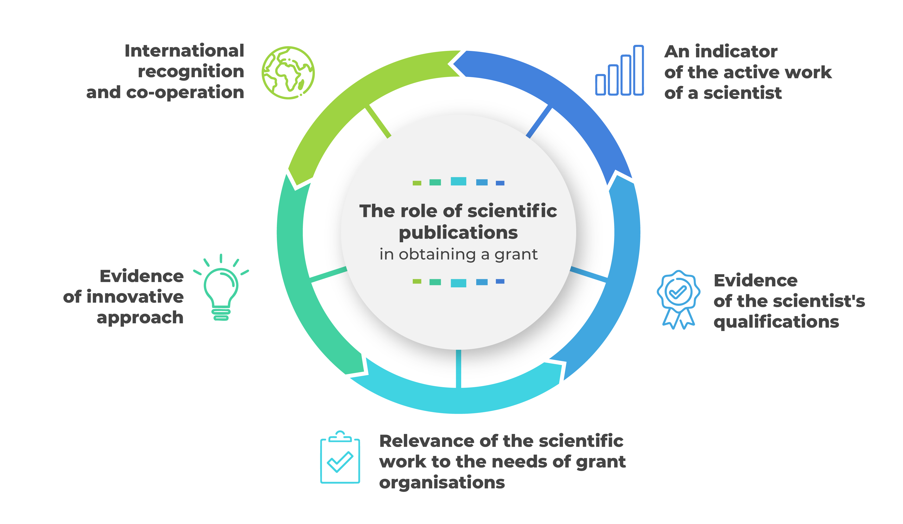 The impact of scientific work on grant eligibility