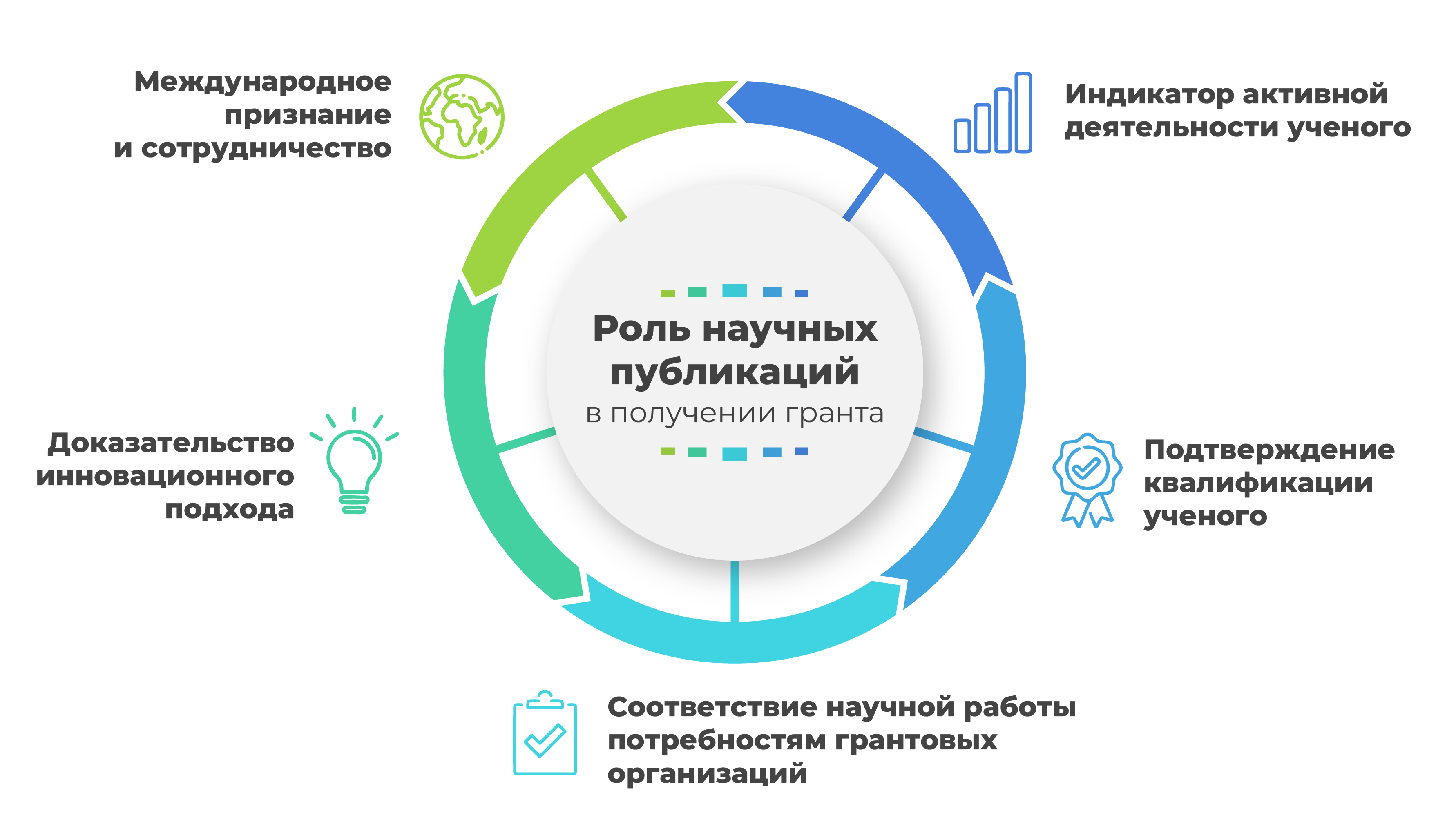 Влияние научных работ на получение гранта