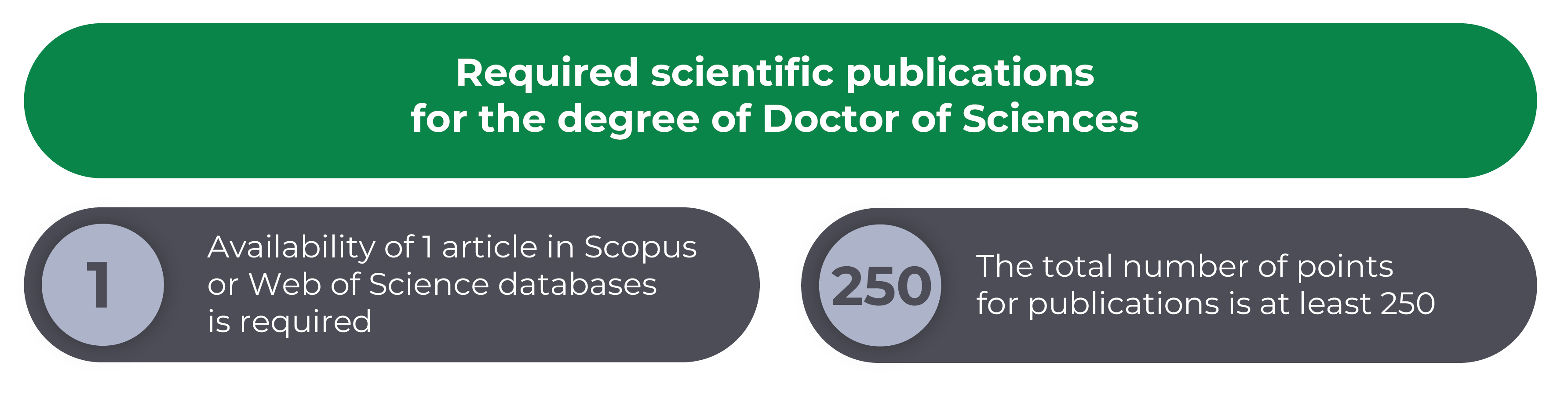 Necessary scientific publications for obtaining the degree of Doctor of Sciences